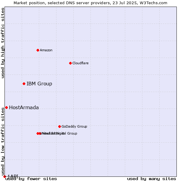 Market position of IBM Group vs. HostArmada vs. 1API