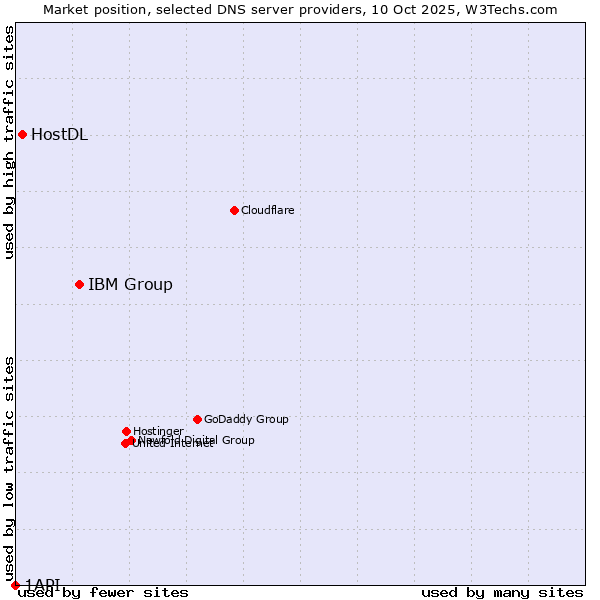 Market position of IBM Group vs. HostDL vs. 1API
