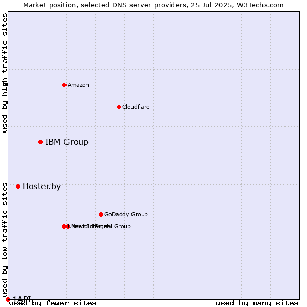 Market position of IBM Group vs. Hoster.by vs. 1API
