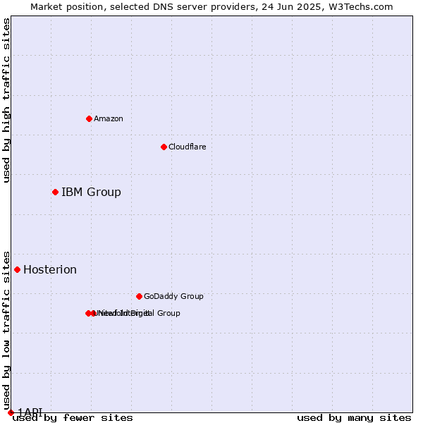 Market position of IBM Group vs. Hosterion vs. 1API