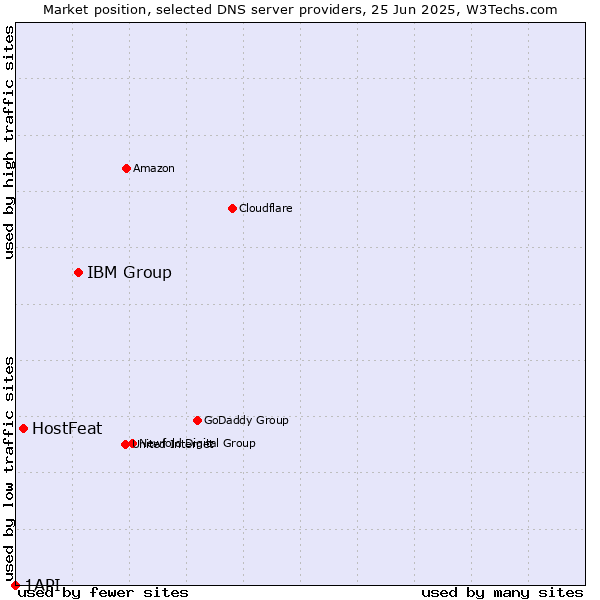 Market position of IBM Group vs. HostFeat vs. 1API
