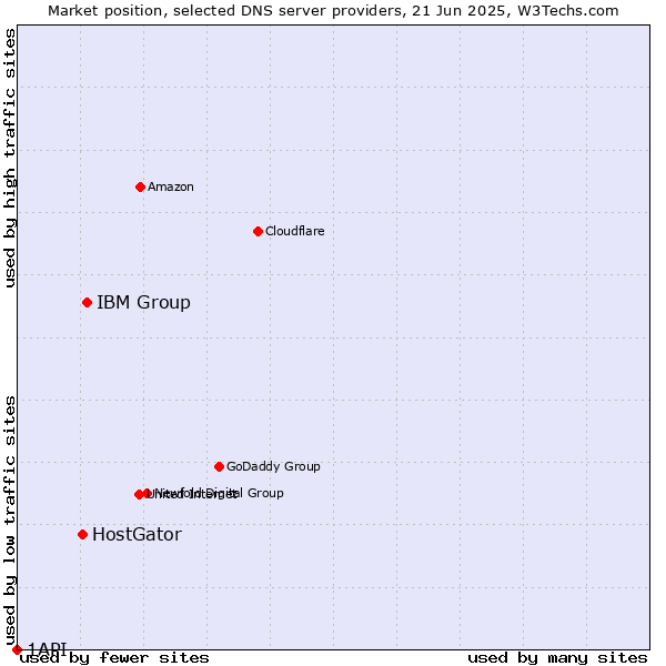 Market position of IBM Group vs. HostGator vs. 1API