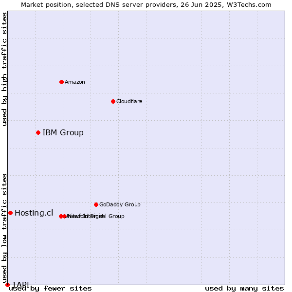 Market position of IBM Group vs. Hosting.cl vs. 1API