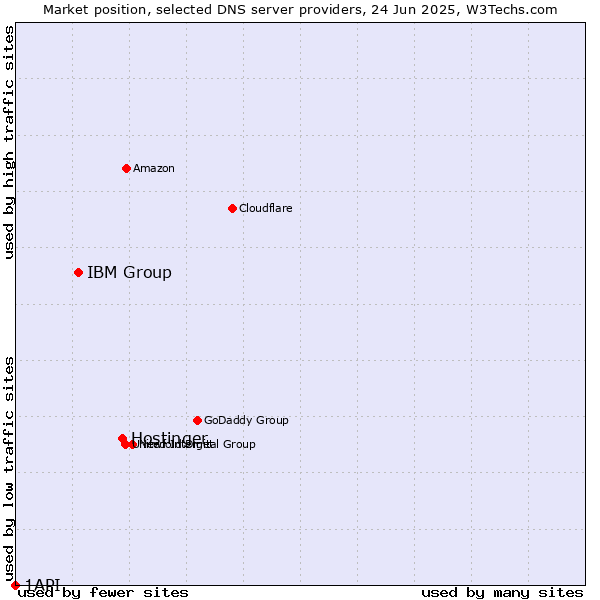 Market position of Hostinger vs. IBM Group vs. 1API