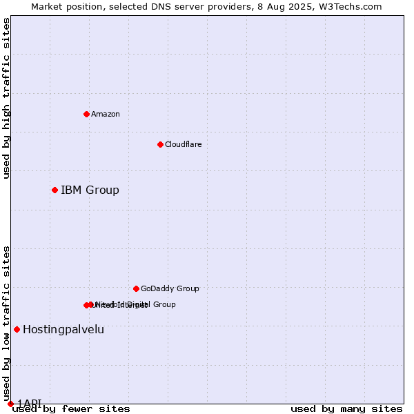 Market position of IBM Group vs. Hostingpalvelu vs. 1API