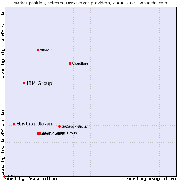 Market position of IBM Group vs. Hosting Ukraine vs. 1API