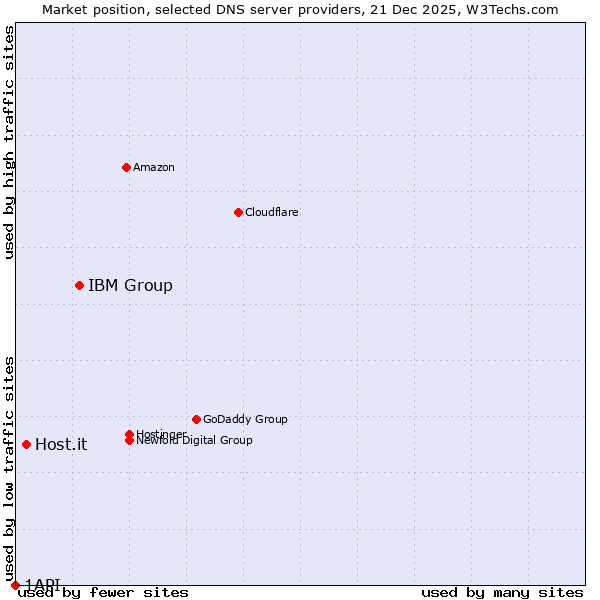 Market position of IBM Group vs. Host.it vs. 1API