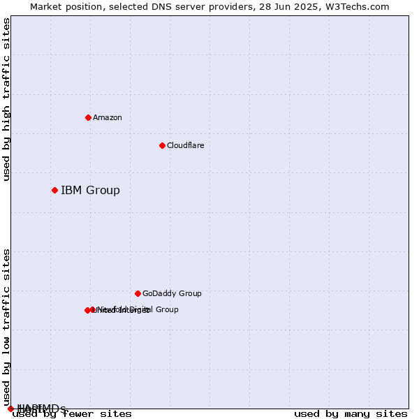 Market position of IBM Group vs. 1API vs. HostMDs