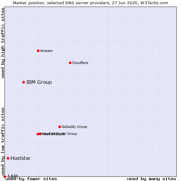 Market position of IBM Group vs. Hoststar vs. 1API