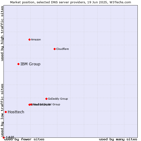 Market position of IBM Group vs. Hosttech vs. 1API