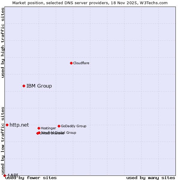 Market position of IBM Group vs. http.net vs. 1API