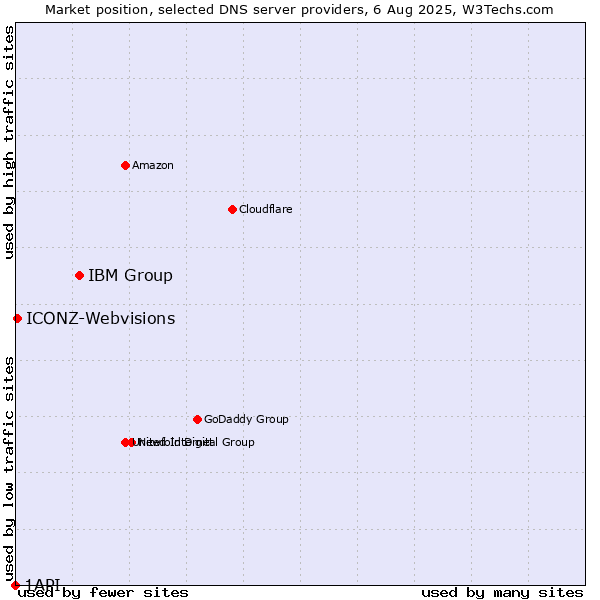 Market position of IBM Group vs. ICONZ-Webvisions vs. 1API
