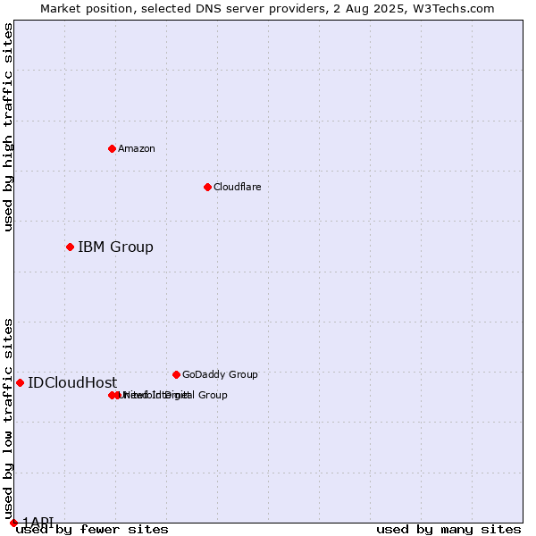 Market position of IBM Group vs. IDCloudHost vs. 1API