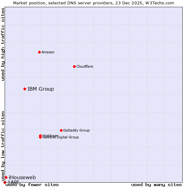 Market position of IBM Group vs. iHouseweb vs. 1API