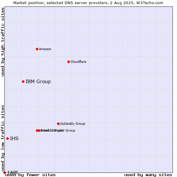Market position of IBM Group vs. IHS vs. 1API