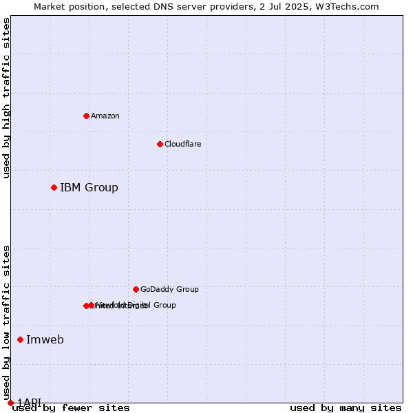 Market position of IBM Group vs. Imweb vs. 1API