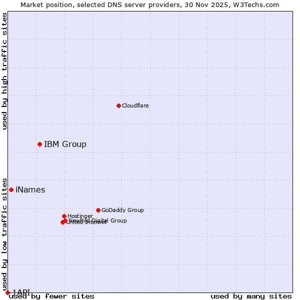 Market position of IBM Group vs. iNames vs. 1API