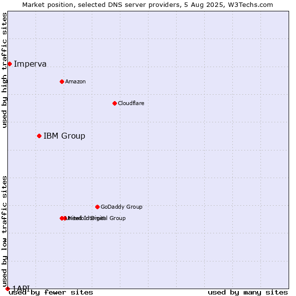 Market position of IBM Group vs. Imperva vs. 1API
