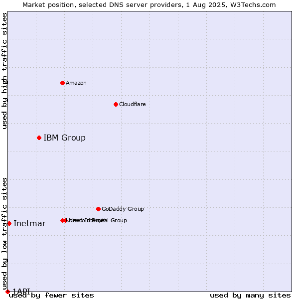 Market position of IBM Group vs. Inetmar vs. 1API