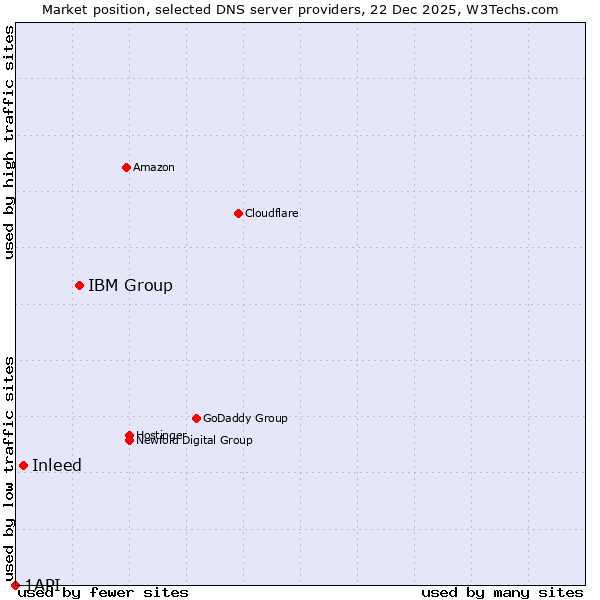 Market position of IBM Group vs. Inleed vs. 1API