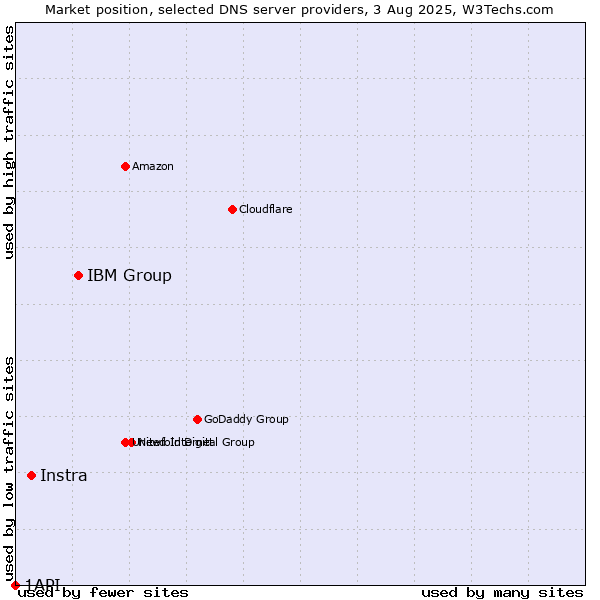 Market position of IBM Group vs. Instra vs. 1API