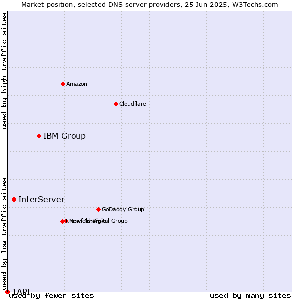 Market position of IBM Group vs. InterServer vs. 1API