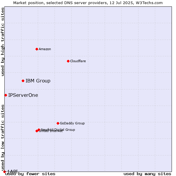 Market position of IBM Group vs. IPServerOne vs. 1API