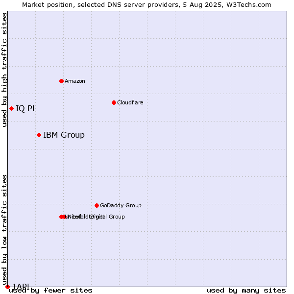 Market position of IBM Group vs. IQ PL vs. 1API