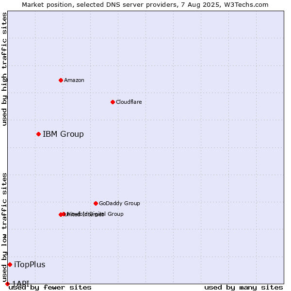 Market position of IBM Group vs. iTopPlus vs. 1API
