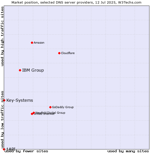 Market position of IBM Group vs. Key-Systems vs. 1API