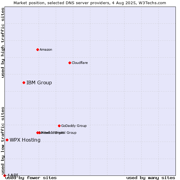 Market position of IBM Group vs. WPX Hosting vs. 1API