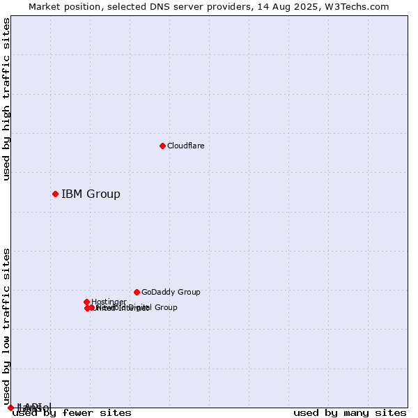 Market position of IBM Group vs. 1API vs. Lansol