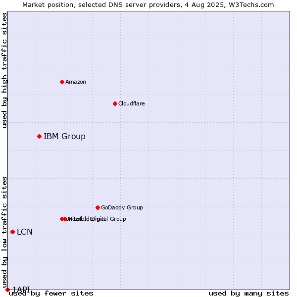 Market position of IBM Group vs. LCN vs. 1API