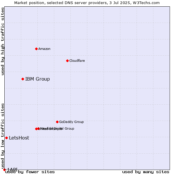 Market position of IBM Group vs. LetsHost vs. 1API
