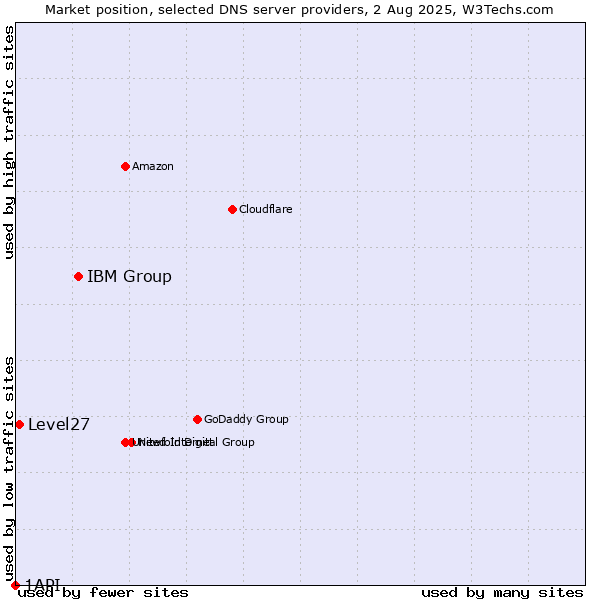 Market position of IBM Group vs. Level27 vs. 1API