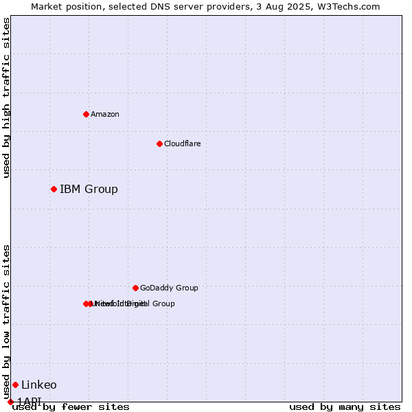 Market position of IBM Group vs. Linkeo vs. 1API
