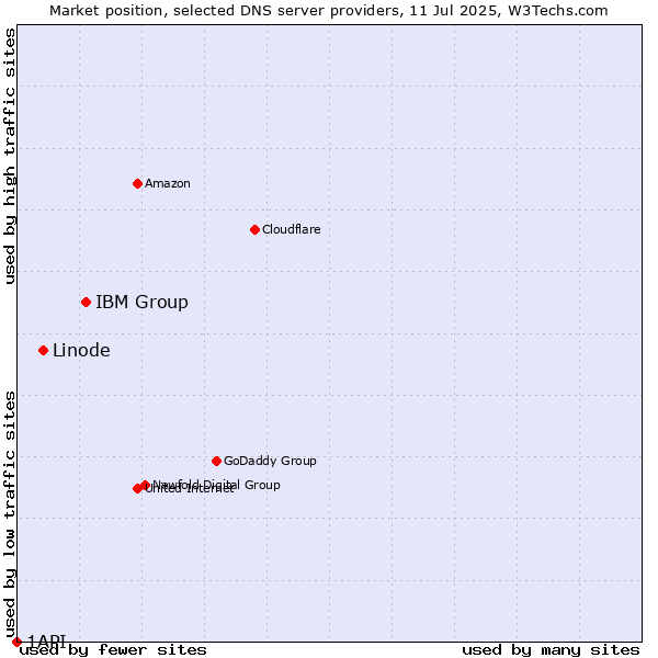 Market position of IBM Group vs. Linode vs. 1API