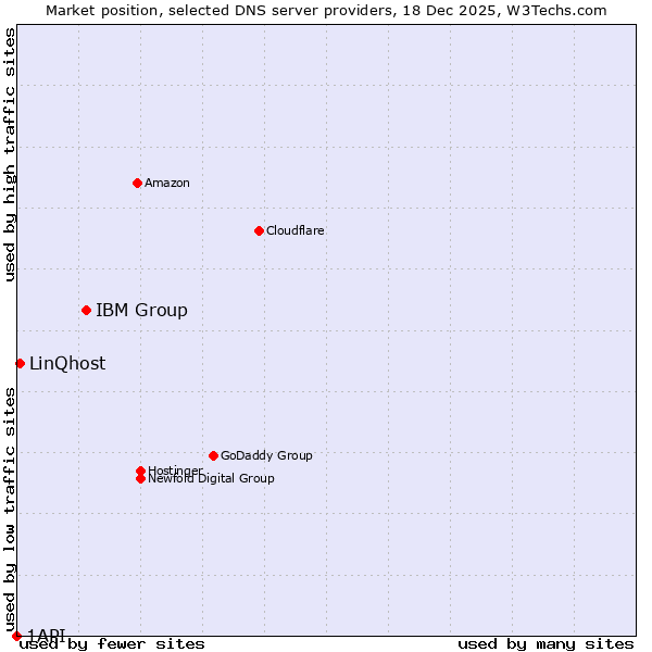 Market position of IBM Group vs. LinQhost vs. 1API