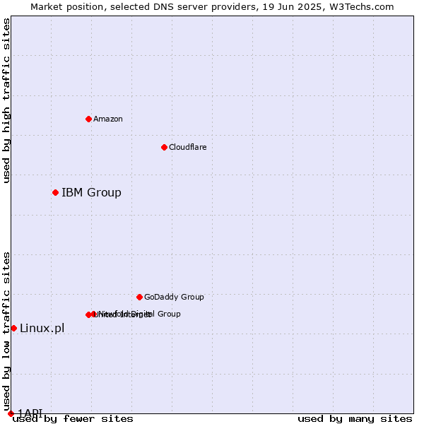 Market position of IBM Group vs. Linux.pl vs. 1API