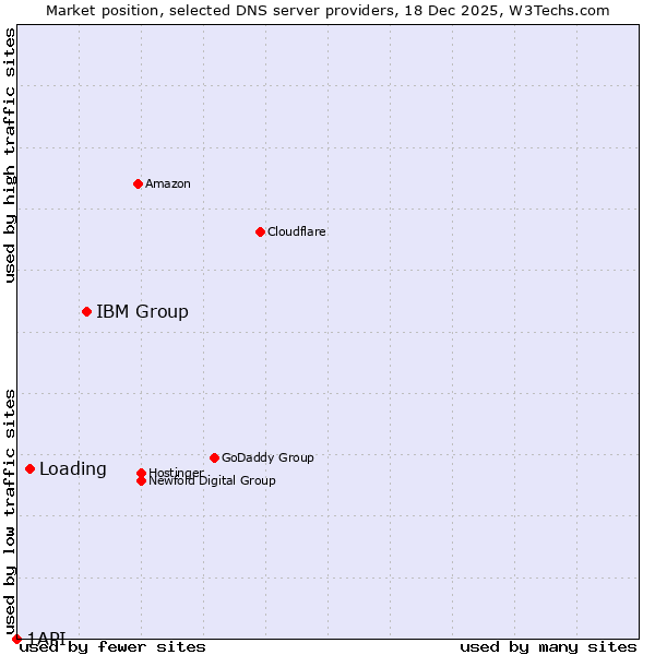 Market position of IBM Group vs. Loading vs. 1API
