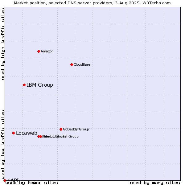 Market position of IBM Group vs. Locaweb vs. 1API