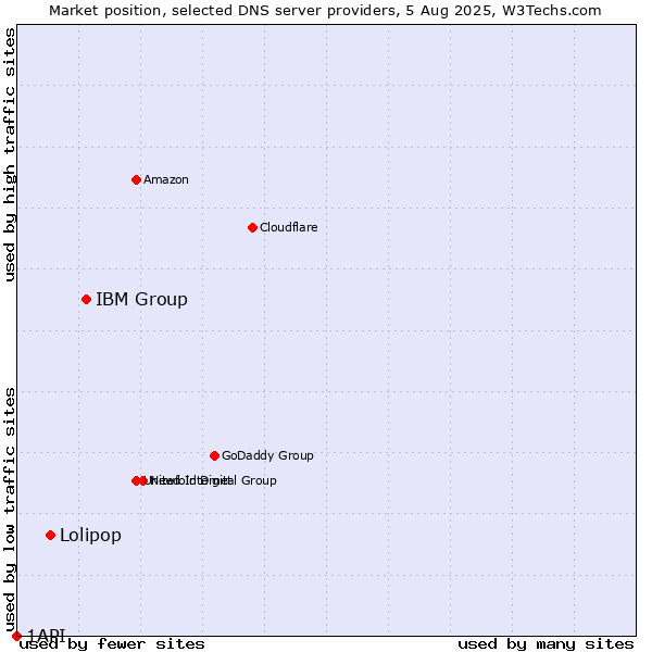 Market position of IBM Group vs. Lolipop vs. 1API
