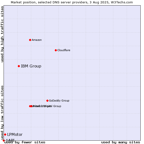 Market position of IBM Group vs. LPMotor vs. 1API