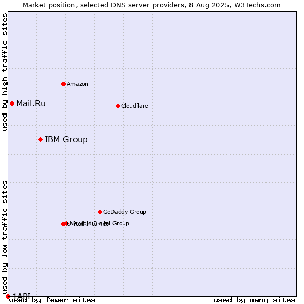 Market position of IBM Group vs. Mail.Ru vs. 1API