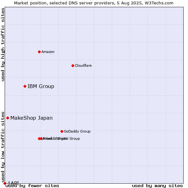 Market position of IBM Group vs. MakeShop Japan vs. 1API