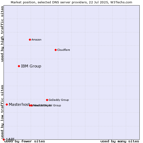 Market position of IBM Group vs. Masterhost vs. 1API