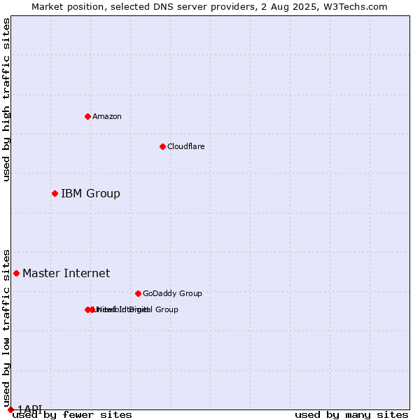 Market position of IBM Group vs. Master Internet vs. 1API