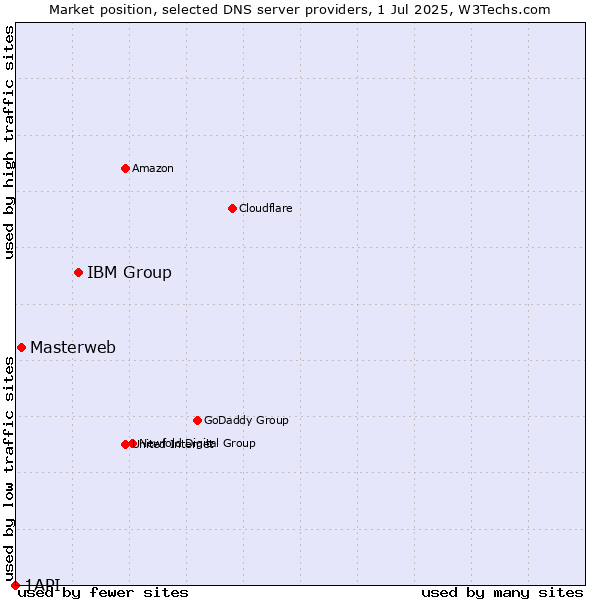 Market position of IBM Group vs. Masterweb vs. 1API