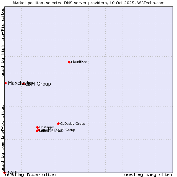 Market position of IBM Group vs. Maxcluster vs. 1API