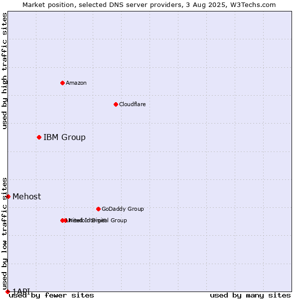 Market position of IBM Group vs. Mehost vs. 1API